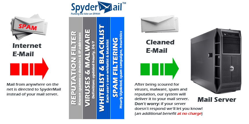 SpyderMail AntiSpam Servers